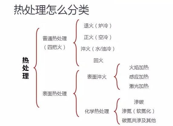 熱處理怎么分類